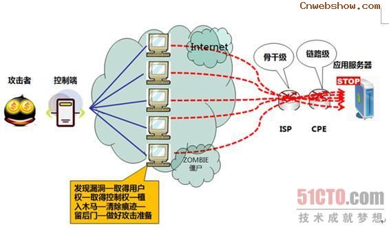 DDoS
